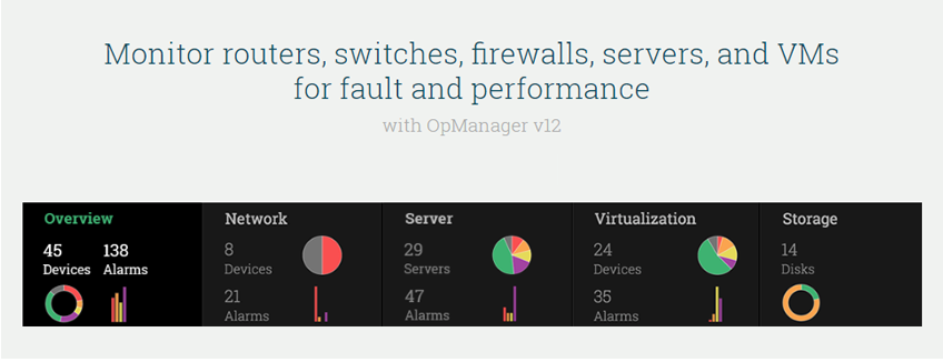 Monitor routers, switches, firewalls, servers, and VMs for fault and performance